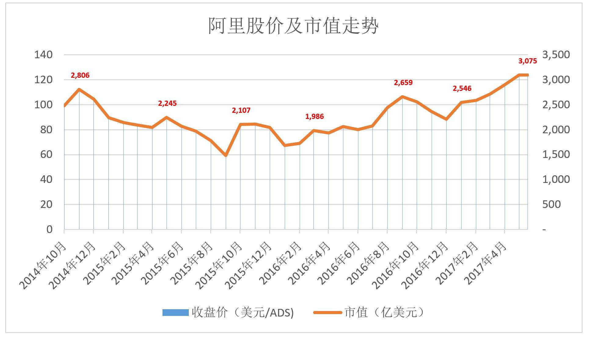 阿里高速增长背后：如何在“后红利时代”获得资本认可？