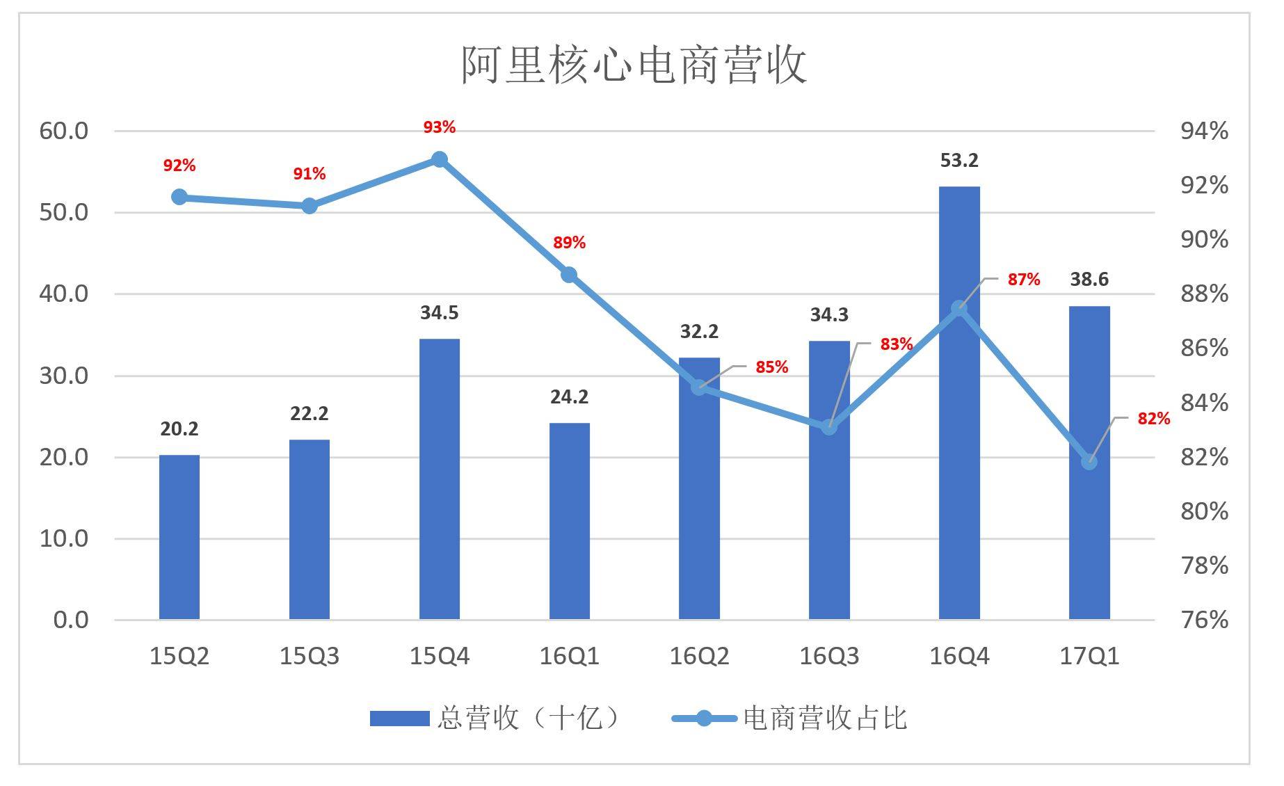 阿里高速增长背后：如何在“后红利时代”获得资本认可？