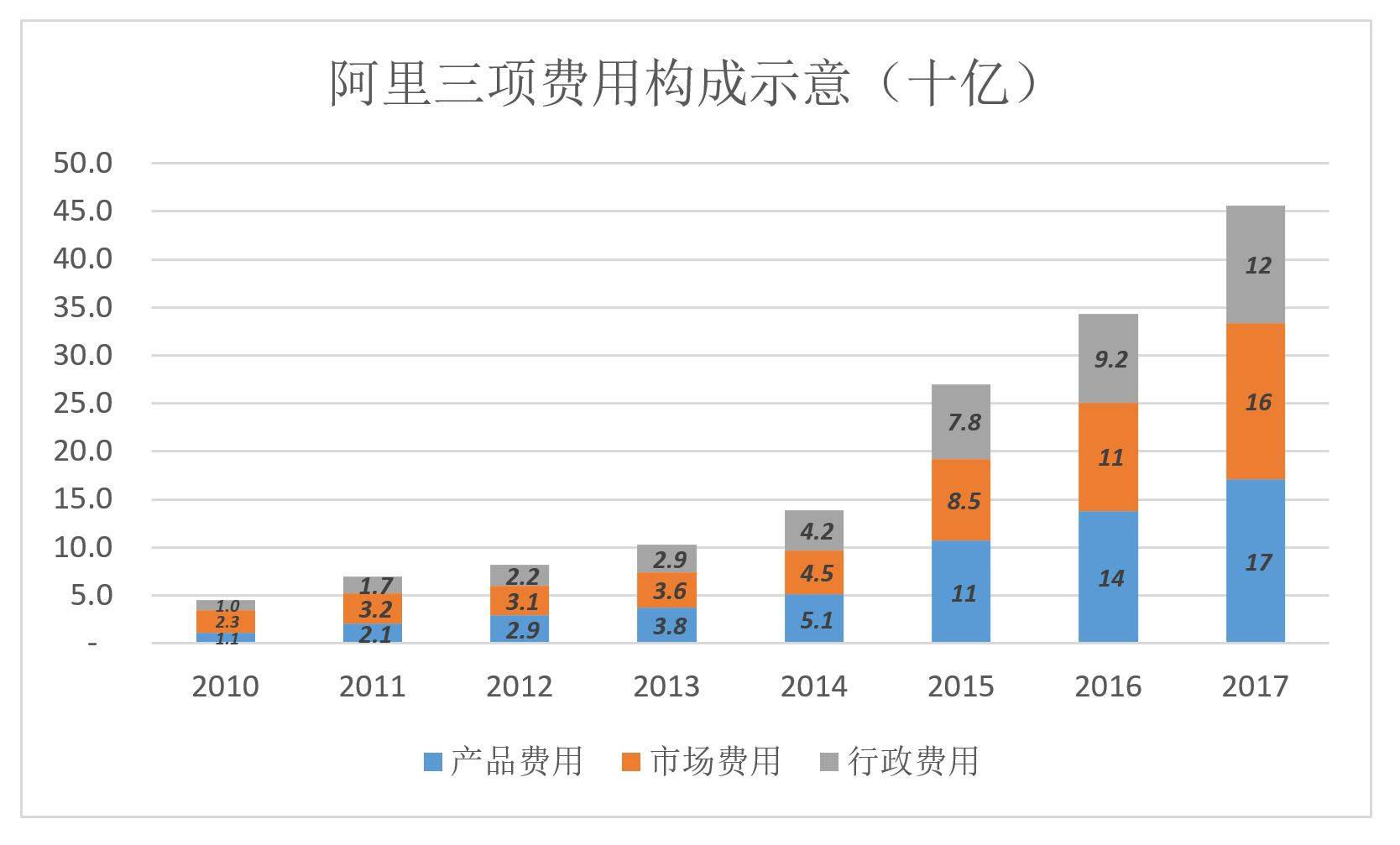 阿里高速增长背后：如何在“后红利时代”获得资本认可？