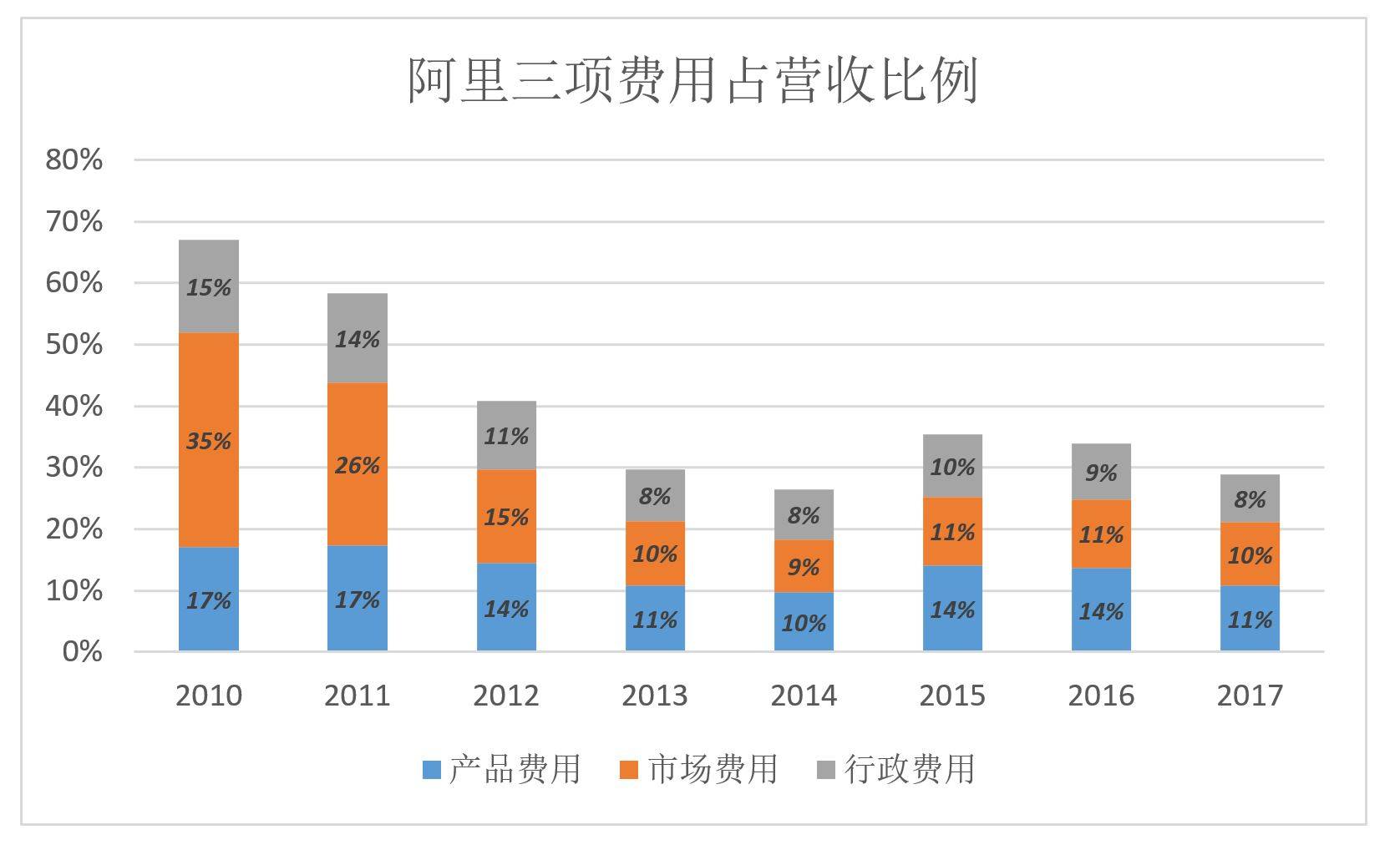 阿里高速增长背后：如何在“后红利时代”获得资本认可？