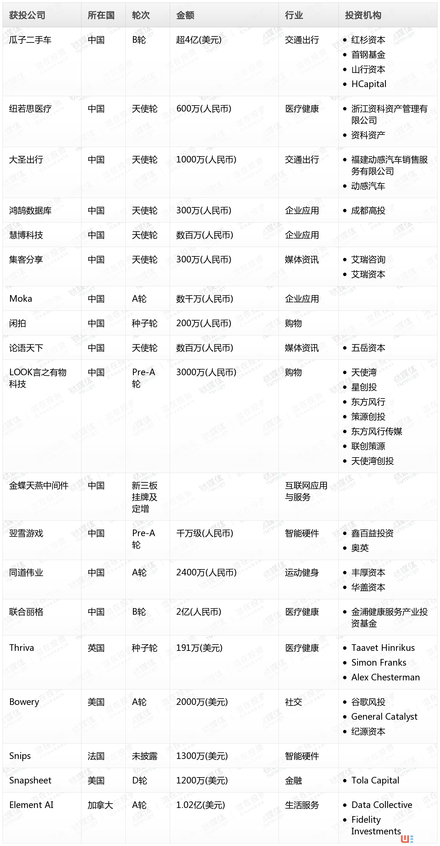 钛媒体Pro创投日报：6月15日收录投融资项目19起，医疗健康独占鳌头 ...