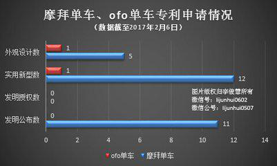 摩拜单车智能技术壁垒建立 向世界输出中国创新加速海外落地