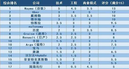 两份截然不同的自动驾驶汽车报告谁更靠谱？