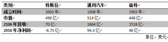 两份截然不同的自动驾驶汽车报告谁更靠谱？