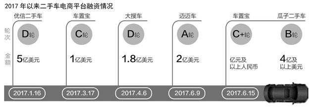 二手车电商现新一轮融资潮 市场从拼车源转向拼服务