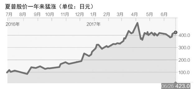 夏普遭遇低端化质疑：价格屠夫 or 继续高贵？