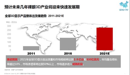 赛诺专题 | 裸眼3D技术趋势分析报告