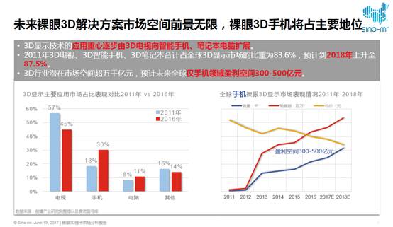 赛诺专题 | 裸眼3D技术趋势分析报告