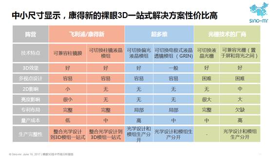 赛诺专题 | 裸眼3D技术趋势分析报告