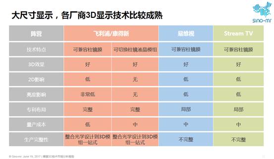 赛诺专题 | 裸眼3D技术趋势分析报告