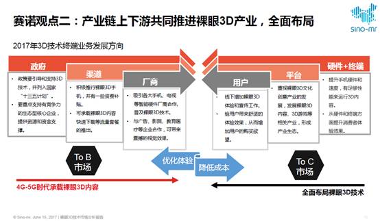 赛诺专题 | 裸眼3D技术趋势分析报告