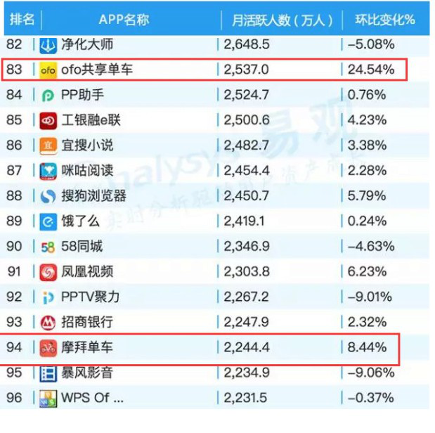 ofo不仅市占率65%居第一 用户粘度用户增速等同样第一