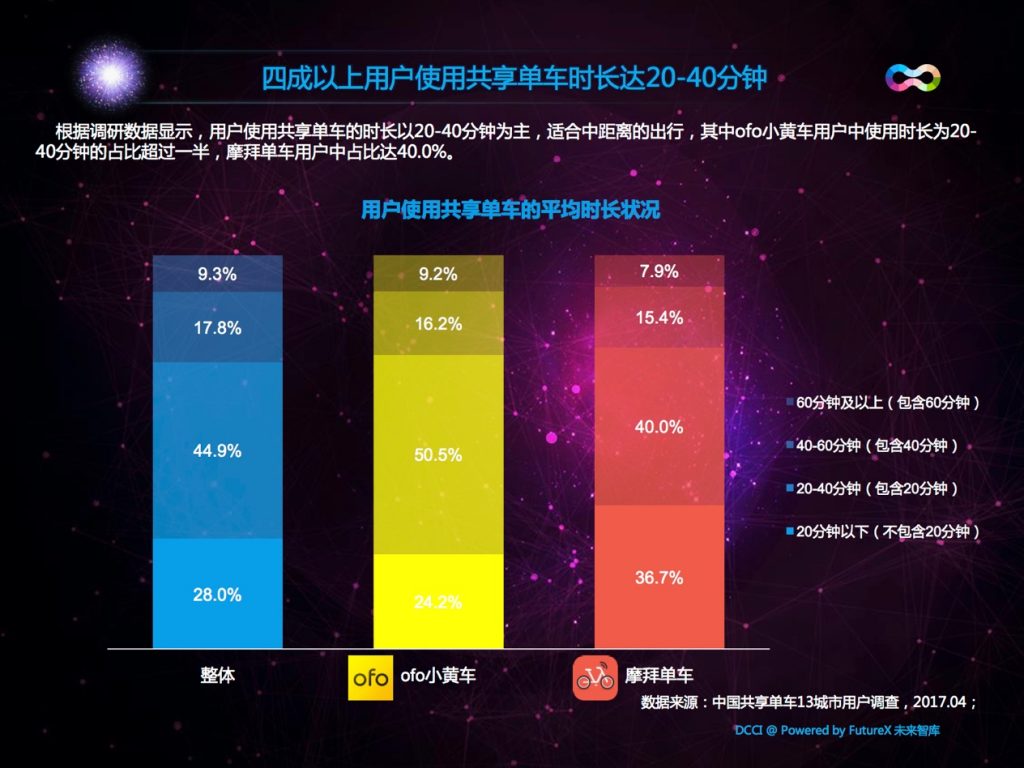 ofo不仅市占率65%居第一 用户粘度用户增速等同样第一