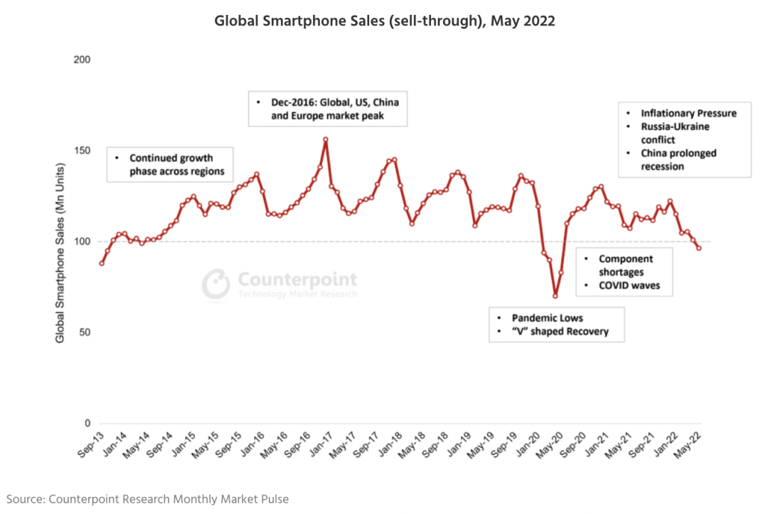 Counterpoint：2022 年 5 月全球智能手机月销量 环比下降 4%，同比下降 10%