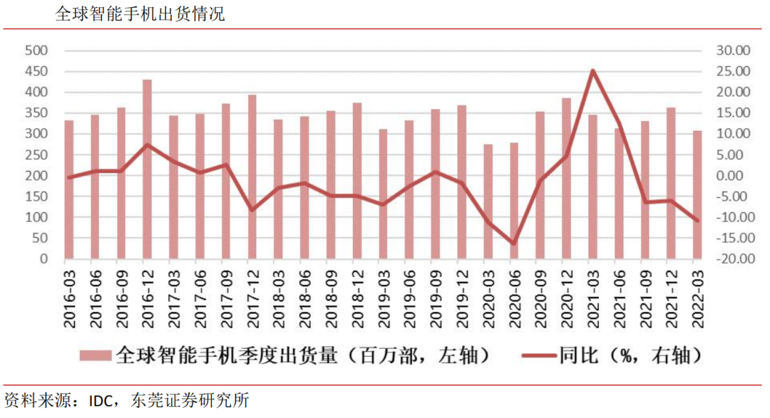 全球智能手机季度出货量（图片来源：东莞证券研究所）