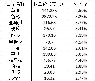 美股周五全线大幅上涨：纳指涨逾 3% 特斯拉、阿里巴巴上涨超4%