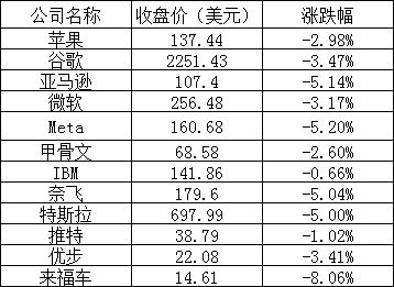 美股周二全线下跌：纳指重挫近 3%，苹果跌 2.98%，特斯拉下跌 5%