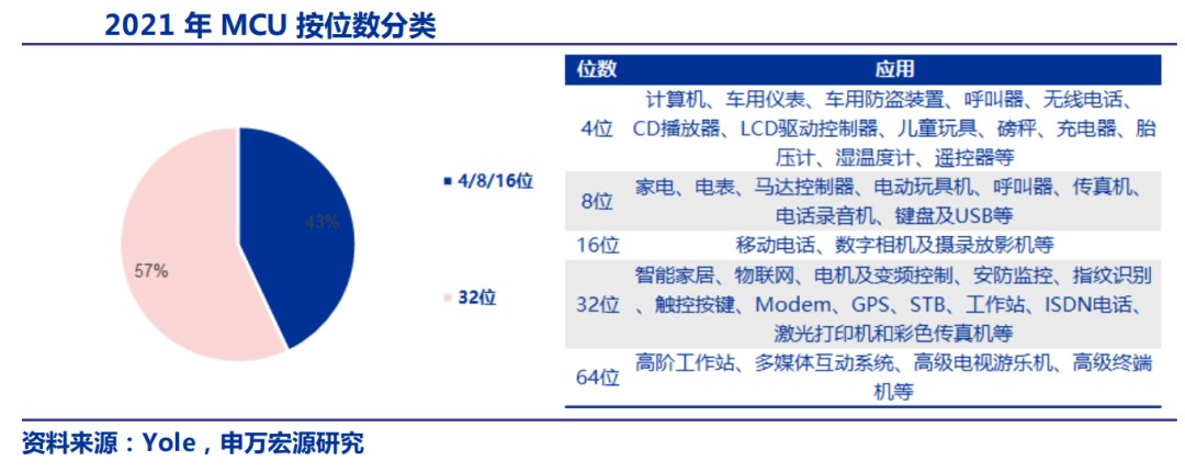 按位数分类的 MCU 应用（图片来源：申万宏源研究）