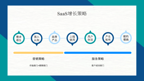 做赚钱的SaaS，一定要懂增长