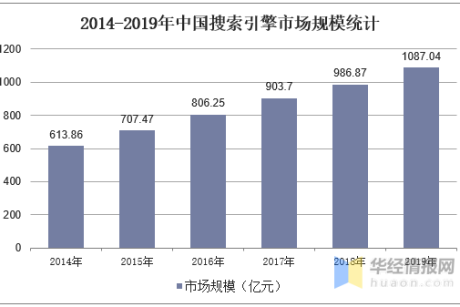 中国搜索引擎行业市场竞争格局分析，百度仍是行业龙头