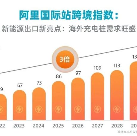 阿里国际站：投影仪、智能手表和充电宝等电子产品海外需求旺盛